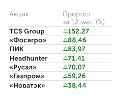 «Финам» Акции — лидеры роста из индекса Мосбиржи