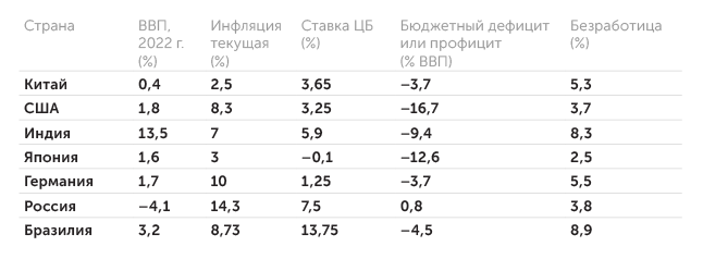 tradingeconomics.com Основные макроэкономические показатели крупнейших стран