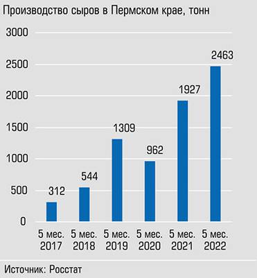  За последние пять лет объемы выросли почти в восемь раз