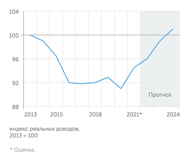 Институт ВЭБ.РФ Потерянное десятилетие: реальные доходы населения превысят уровень 2013 года только в 2024 году