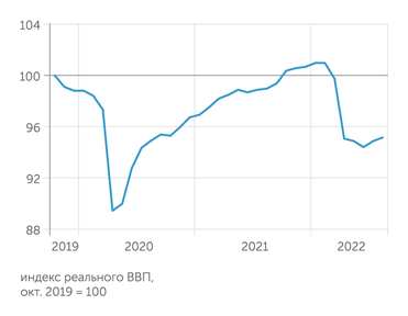 Институт исследований и экспертизы ВЭБ.РФ В июле и августе 2022 г. спад ВВП РФ сменился небольшим ростом