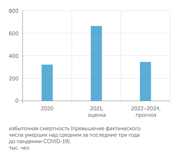 Институт ВЭБ.РФ Согласно прогнозу Института ВЭБ.РФ, пик избыточной смертности населения РФ будет пройден в 2021 году