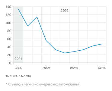 АЕБ Продажи новых легковых автомобилей* восстанавливаются медленно
