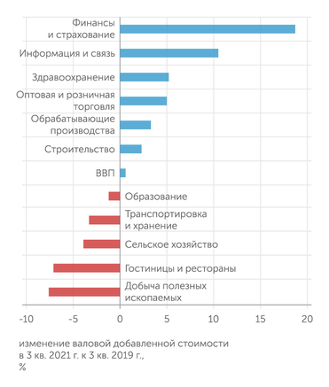 расчеты "Эксперта" по данным Росстата Лидеры и аутсайдеры пандемийной экономики