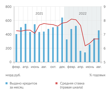 Банк России В августе 2022 г. рост ипотечного кредитования продолжился, ставка оставалась стабильной