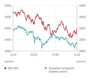 finam.ru S&P 500 и Shanghai Composite индексы