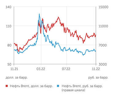 finam.ru Стоимость нефти Brent