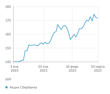 finam.ru Акции Сбербанка