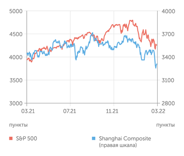 finam.ru S&P 500 и Shanghai Composite индексы