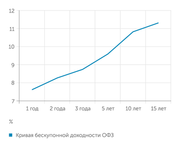 Банк России Кривая бескупонной доходности ОФЗ, %