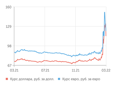 finam.ru Валютный рынок