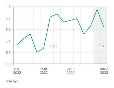 источник Frank RG Средний размер кредита по ипотеке в России, млн рублей