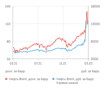 finam.ru Стоимость нефти Brent
