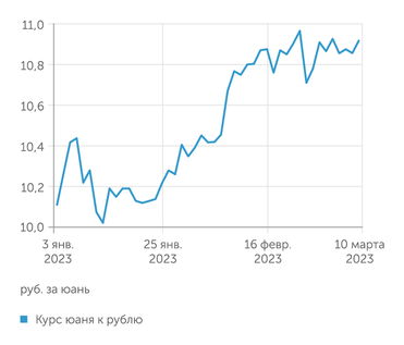 finam.ru Курс юаня к рублю