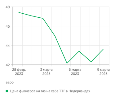 investing.com Цена апрельского фьючерса на хабе TTF в Нидерландах