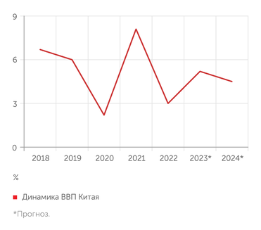investing.ru Динамика ВВП Китая