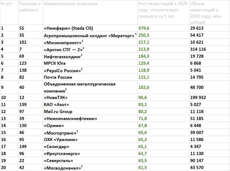 данные компаний, расчеты «Эксперта» Верящие в Россию