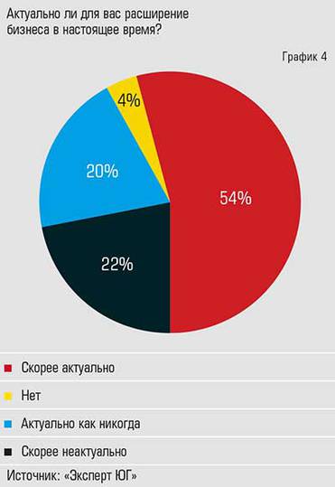  74% участников опроса готовы  масштабировать бизнес в текущих условиях
