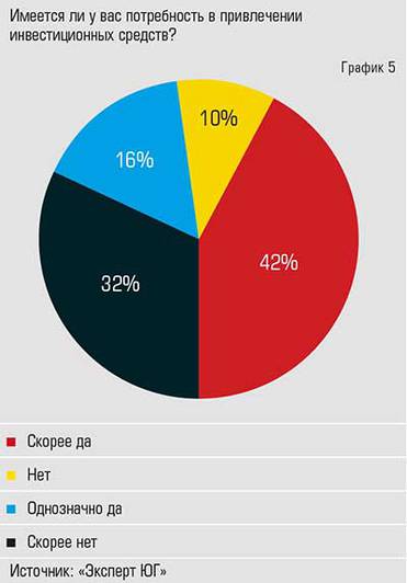  О потребности в привлечении инвестиционных  средств заявляют 58% респондентов Имеется ли у вас потребность в привлечении