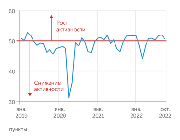 IHS Markit Индекс PMI в октябре 2022 г. остался в зоне высокой конъюнктуры
