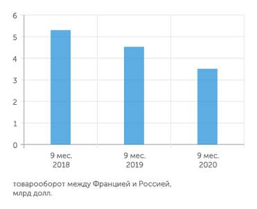 ФТС В текущем году торговля между Францией и Россией упала почти на четверть
