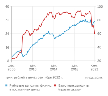 расчеты "Эксперта" по данным Банка России и Росстата Рублевые депозиты населения в постоянных ценах на нисходящем тренде уже два года, валютные депозиты сократились на треть за последние 11 месяцев