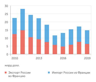 ФТС За 8 лет товарооборот между Францией и Россией упал в два раза