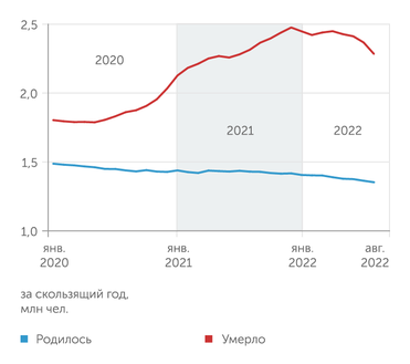 Росстат, расчеты "Эксперта" Демографические ножницы начиная с мая 2022 г. медленно сжимаются: снижение смертности опережает сокращение рождаемости