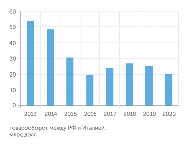 ФТС Торговля Италии и России опять пошла на спад