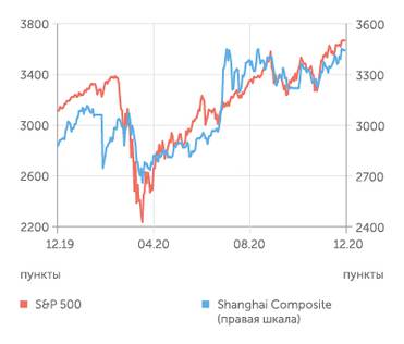 finam.ru S&P 500 и Shanghai Composite индексы