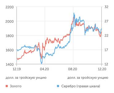 finam.ru по данным LME Драгметаллы