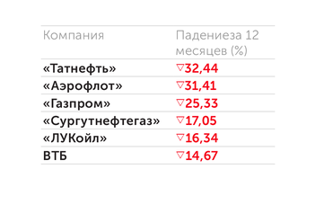 Источник: «Финам» Аутсайдеры года в индексе Мосбиржи