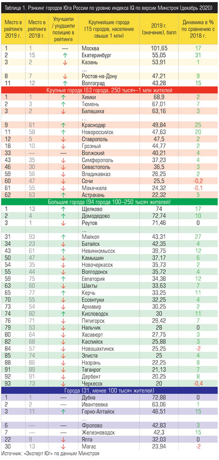  Рэнкинг городов Юга России по уровню индекса IQ по версии Минстроя (декабрь 2020)