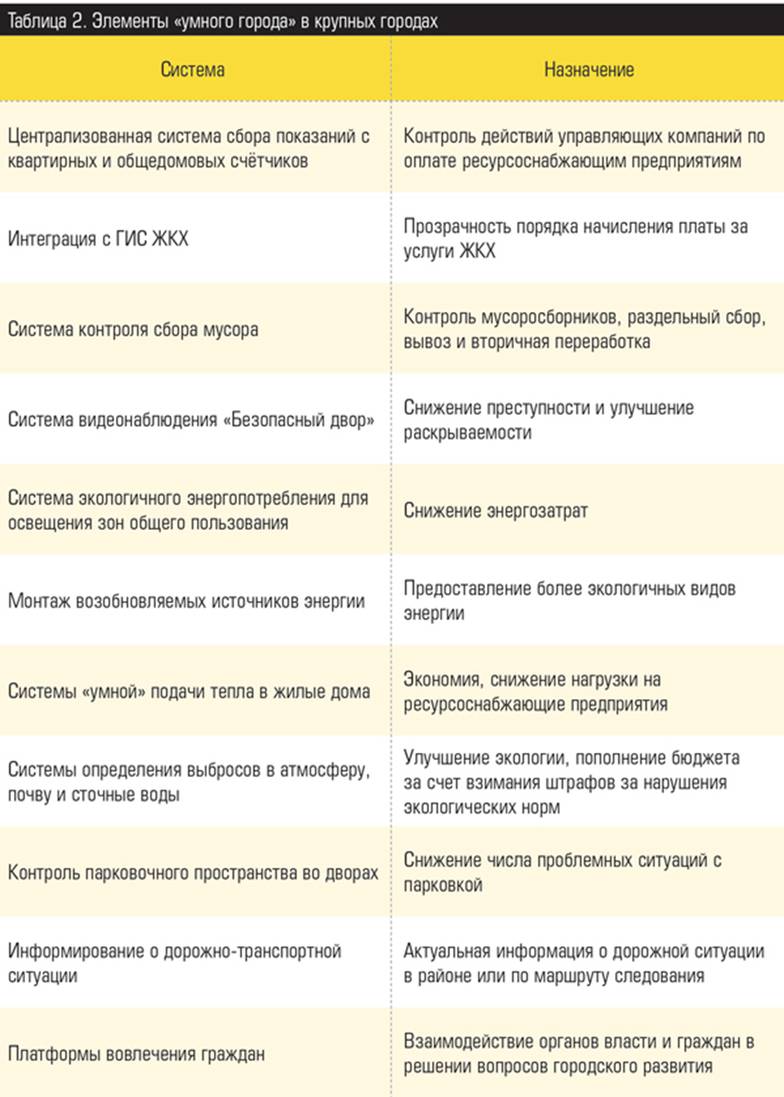  Элементы «умного города» в крупных городах