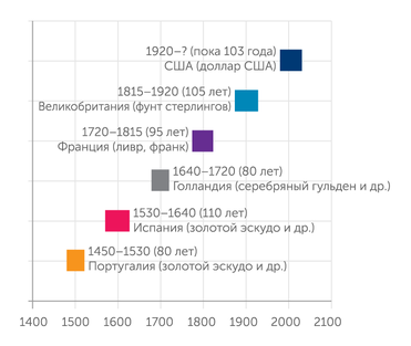 Thistimeisdifferent.com Шесть стран - эмитентов резервных валют за последние 600 лет. Кто следующий?