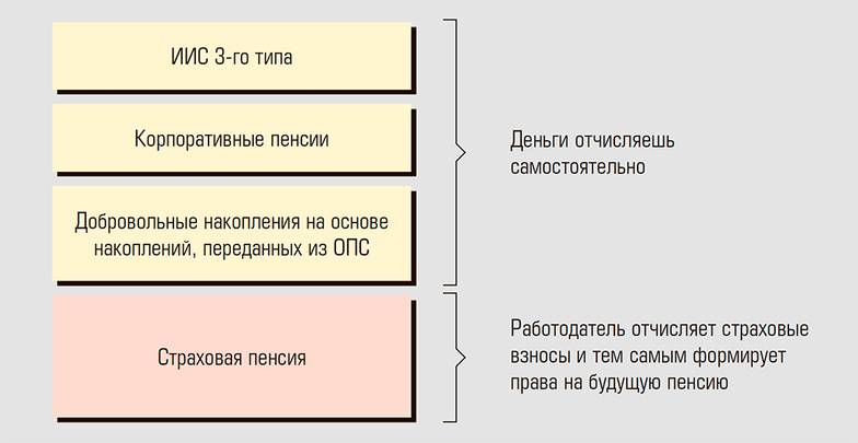  Как будет устроена пенсионная система РФ после передачи пенсионных накоплений в НПФ