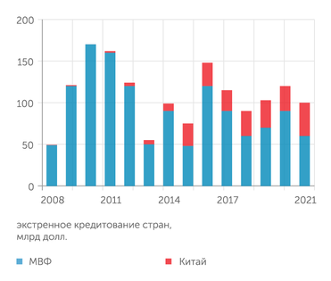 AIDDATA Китай кредитует другие страны на суммы, сопоставимые с кредитами МВФ