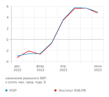 Минэкономразвития, Институт исследования и экспертизы ВЭБ.РФ В июне - июле 2023 года оперативные оценки ВВП показали торможение роста