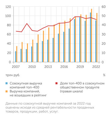 расчеты «Моноколя», Росстат Доля 400 крупнейших в совокупном общественном продукте приближается к 50%