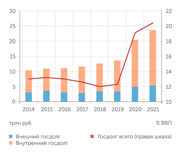 Минфин Внешний долг России слабо рос последние годы