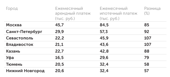 «ЦИАН Аналитика» Ипотека vs аренда
