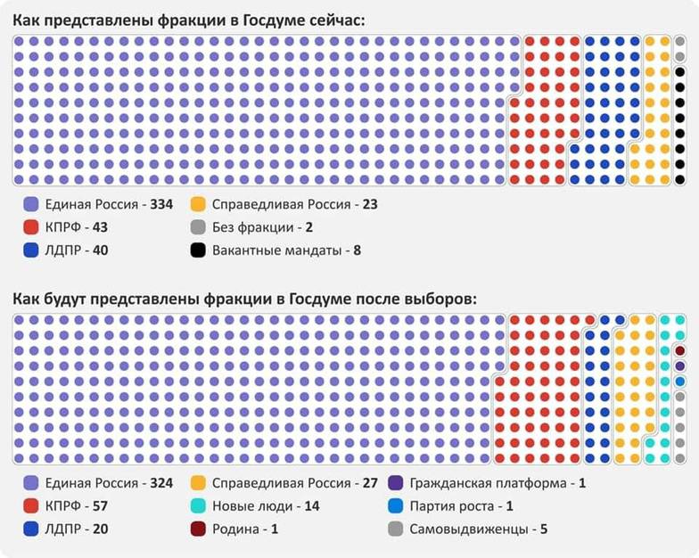 ЦИК РФ Распределение мест в Государственной думе седьмого и восьмого созывов