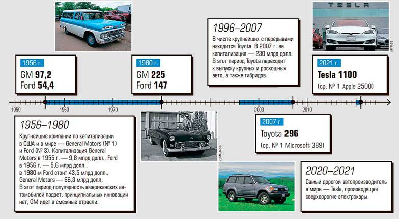  Капитализация крупнейших автопроизводителей в ценах 2021 г. (млрд долл.)