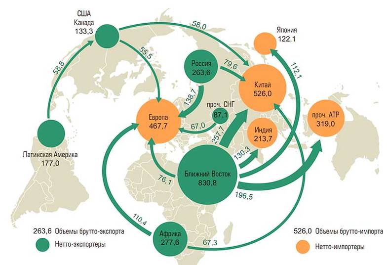 «Эксперт» по данным BP Statistical Review of World Energy, 2022 Крупнейшие международные потоки сырой нефти в 2021 г. (млн тонн)