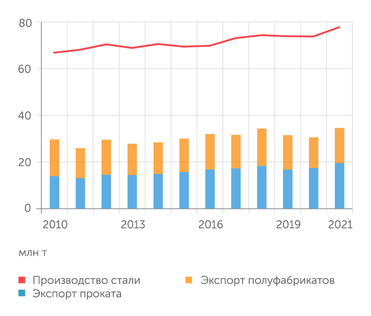 Росстат, UNCTAD До 2022 года Россия экспортировала почти половину производимой стальной продукции