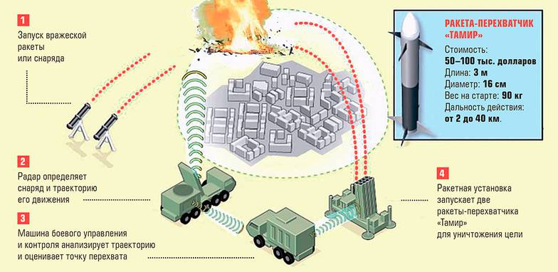 «Эксперт» Как работает «Железный купол» Израиля