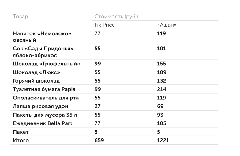  Спонтанная покупка в Fix Price оказалась на 85% дешевле, чем такая же в «Ашане»