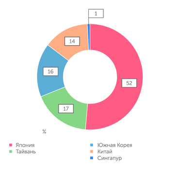 Sakhalin Energy Структура продаж сахалинского СПГ в 2020 году