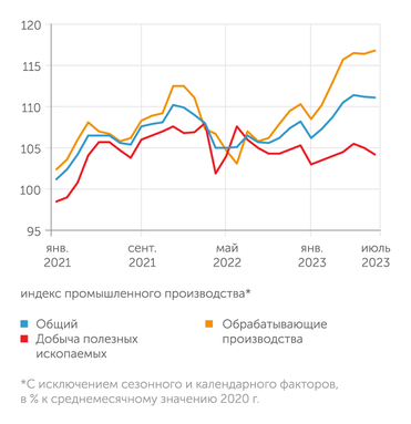 Росстат Промпроизводство: обработка вырвалась вперед, добыча в минусе