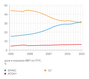 расчеты "Эксперта" по данным Всемирного банка В 2019 году доля БРИКС в мировом ВВП по ППС превысила долю G7